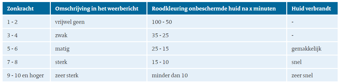 Schaal van de zonkracht